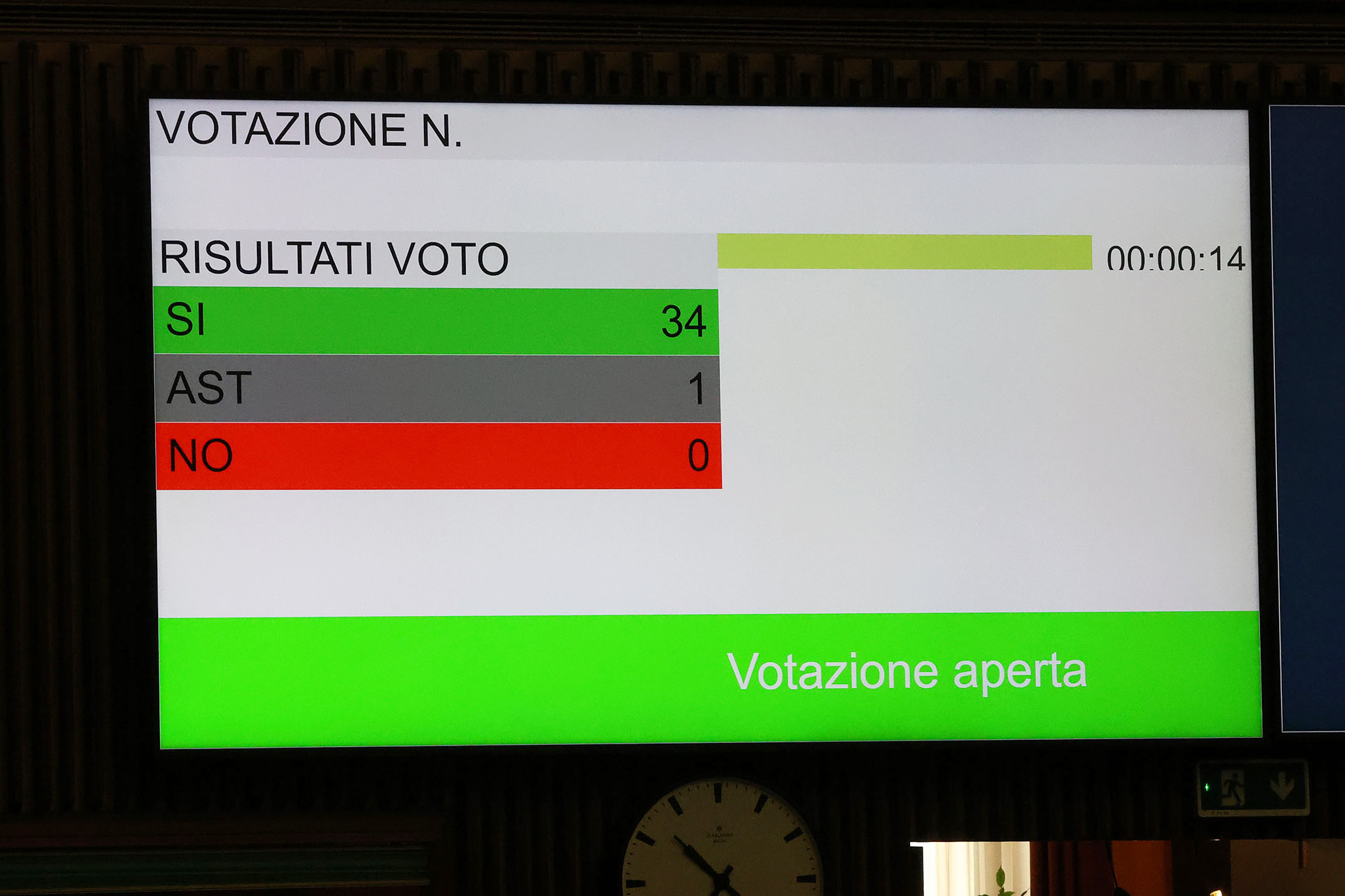 BILANCIO CR. OK AULA A RENDICONTO: 4,2 MILIONI DI AVANZO LIBERO